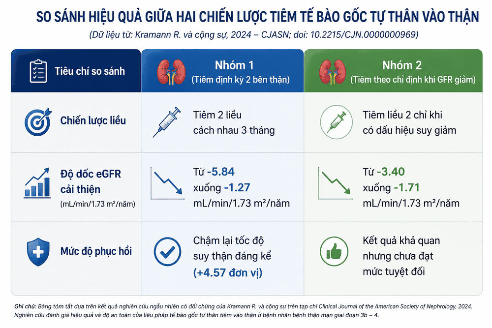 Điều trị bệnh thận bằng tế bào gốc-06