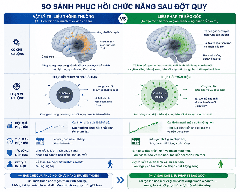 So sánh phục hồi chức năng sau đột quỵ