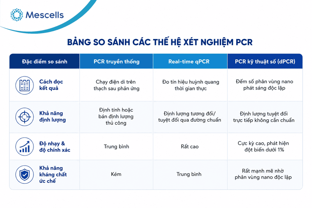 Bảng so sánh các thế hệ xét nghiệm PCR